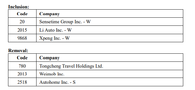 小鹏、理想汽车获纳入恒生科技指数，同程旅行等被剔除