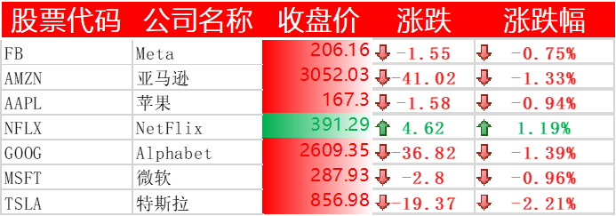 美股全线收跌，蔚来、拼多多、哔哩哔哩跌超 6%，中概股电商、新能源车板块普跌