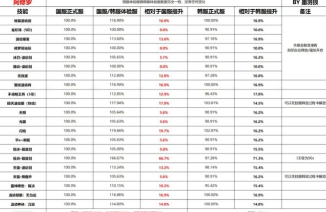 2021年dnf阿修罗刷图加点（阿修罗8.5职业平衡加点教程）