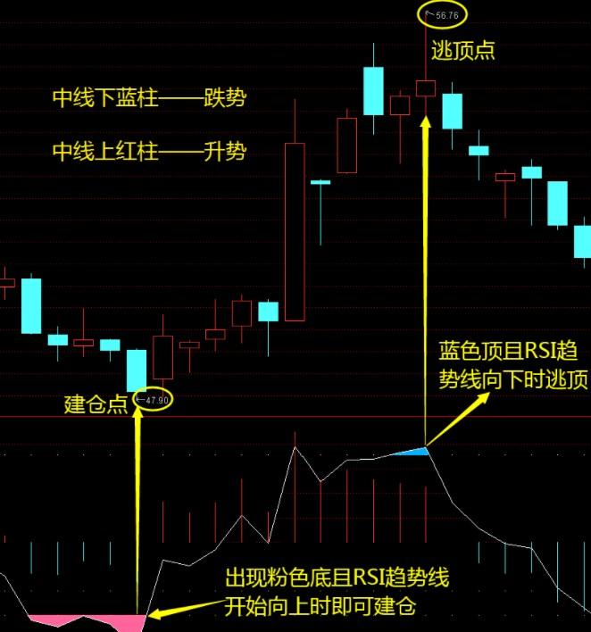 rsi指标详解及实战用法（指标之王RSI学会了相当好用）