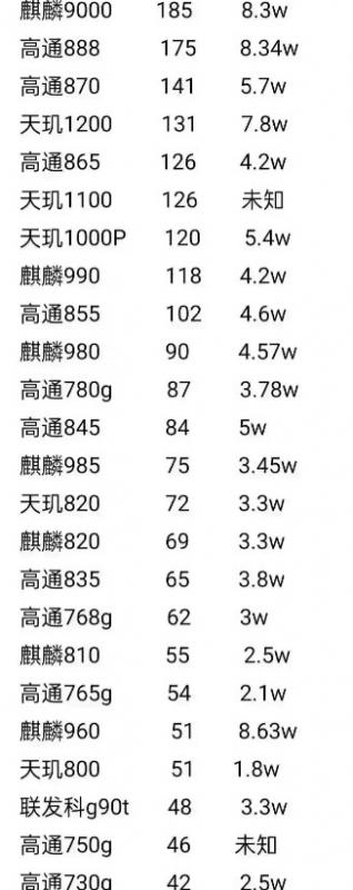 麒麟9000和骁龙888对比（手机处理器功耗排名出炉）