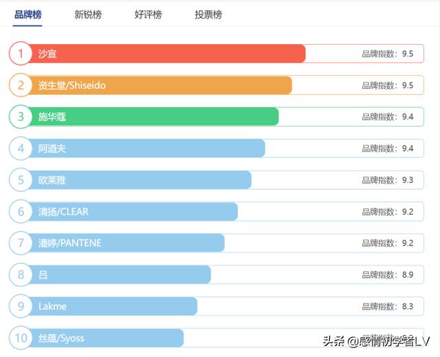 国内十大最好用洗发水品牌排行榜（全国排名第一的洗发水）