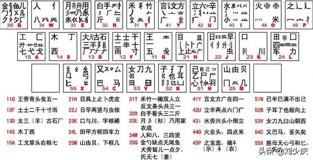 五笔字型字根表大图（五笔打字的口诀表）